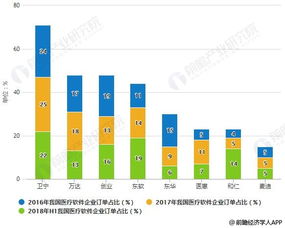 2019年中國醫(yī)療軟件行業(yè) 市場現(xiàn)狀、融合趨勢(shì)與浙江軟件開發(fā)新機(jī)遇